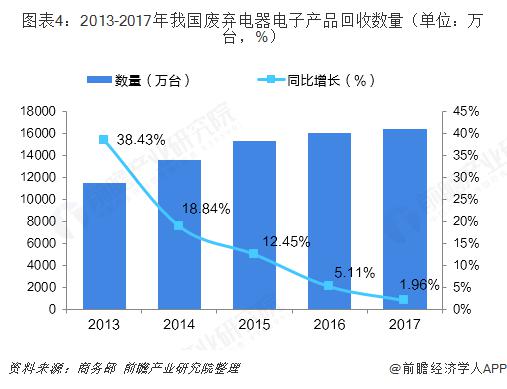 2018年中國再生資源行業(yè)細(xì)分領(lǐng)域分析 行業(yè)低迷態(tài)勢逐步改善 電子電器產(chǎn)品迎來報(bào)廢高峰期