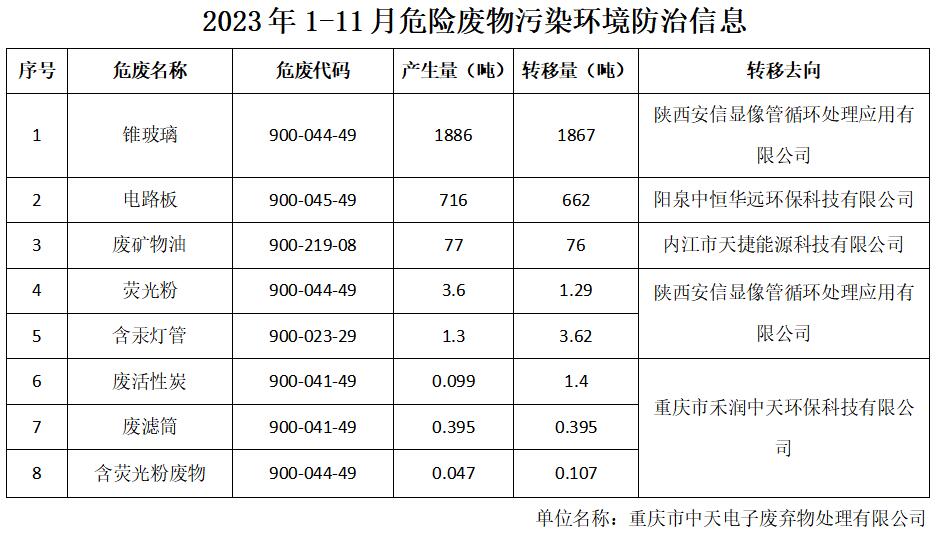 2023年1-11月危險廢物污染環境防治信息