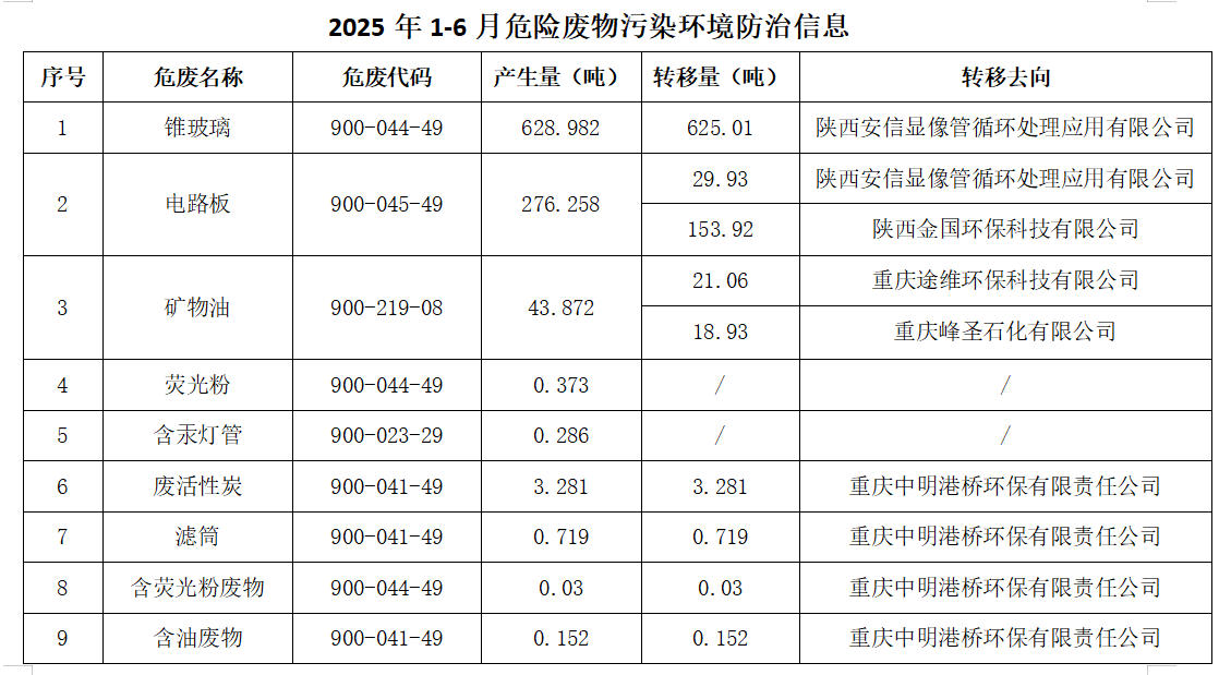 2025年1-6月危險廢物污染環境防治信息
